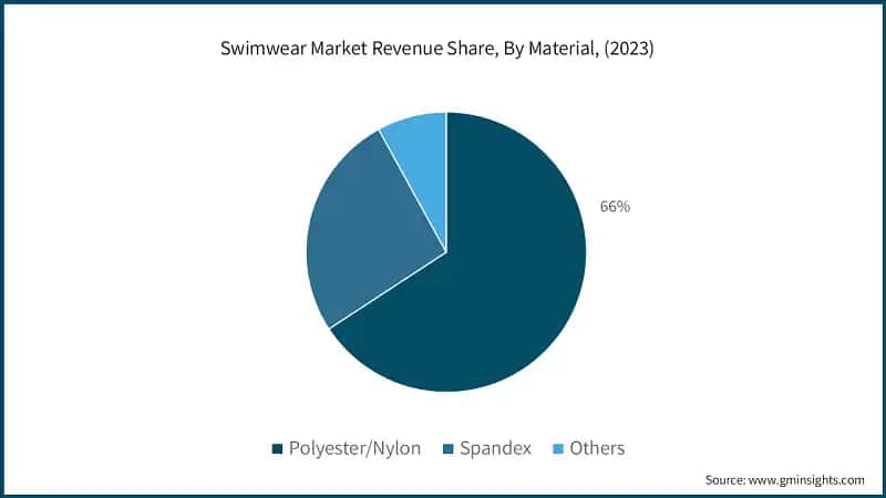 Swimwear Market Revenue Share, By Material, (2023)