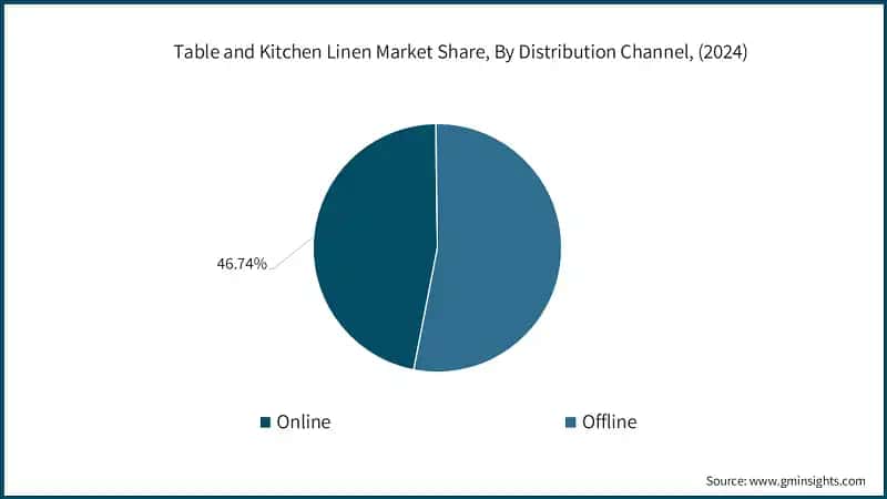 Table and Kitchen Linen Market Share, By Distribution Channel, (2024)
