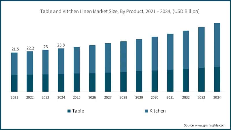 Table and Kitchen Linen Market Size, By Product, 2021 – 2034, (USD Billion)
