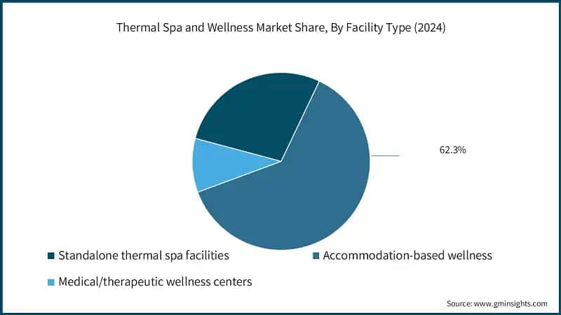 Thermal Spa and Wellness Market Share, By Facility Type (2024)