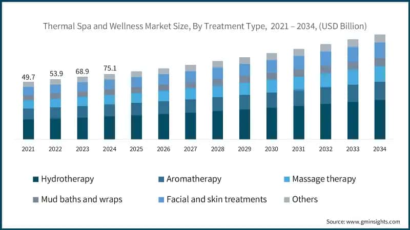 Thermal Spa and Wellness Market Size, By Treatment Type,  2021 – 2034, (USD Billion)