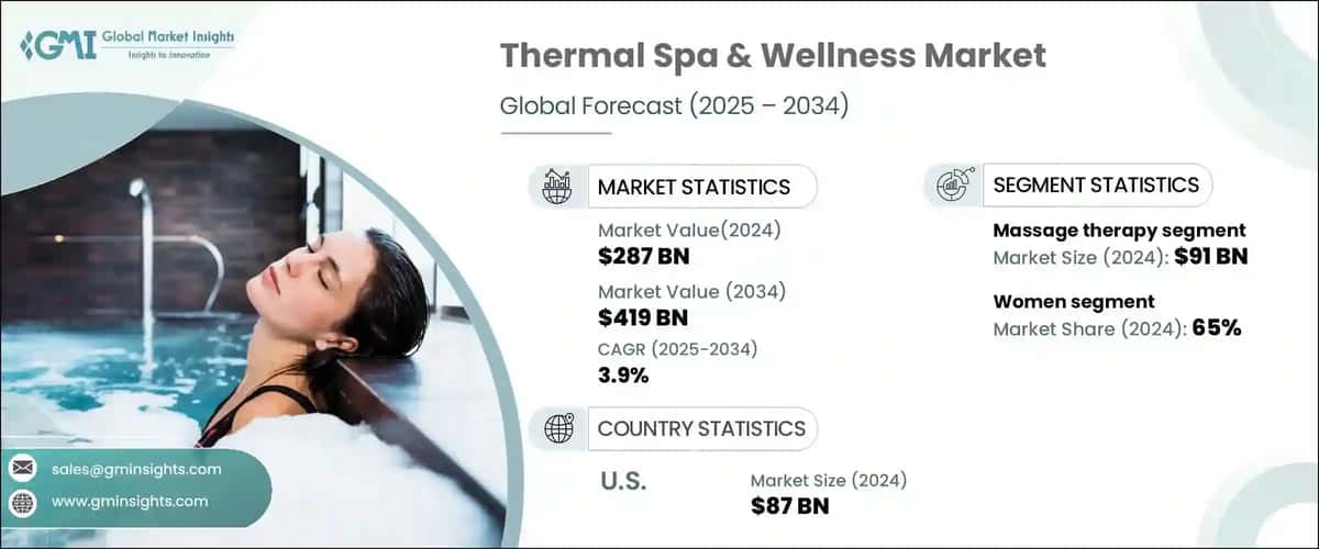 Thermal Spa & Wellness Market
