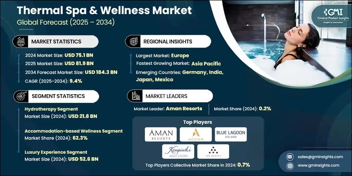 Thermal Spa & Wellness Market 