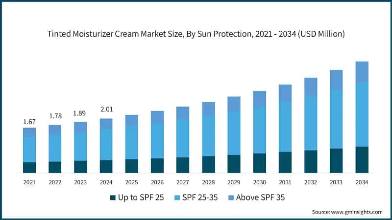 Tinted Moisturizer Cream Market Size, By Sun Protection, 2021 - 2034 (USD Million)