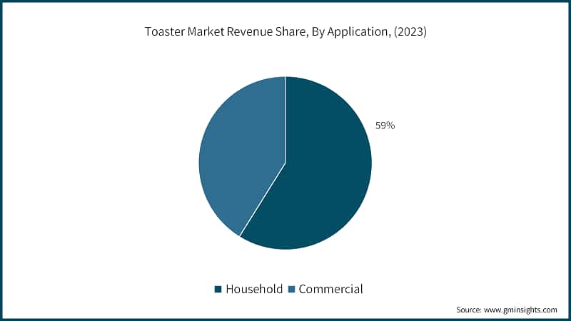Toaster Market Revenue Share, By Application, (2023)