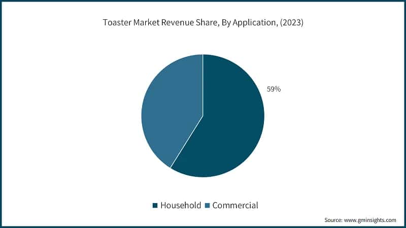 Toaster Market Revenue Share, By Application, (2023)