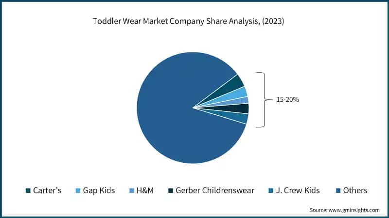 Toddler Wear Market Company Share Analysis, (2023)