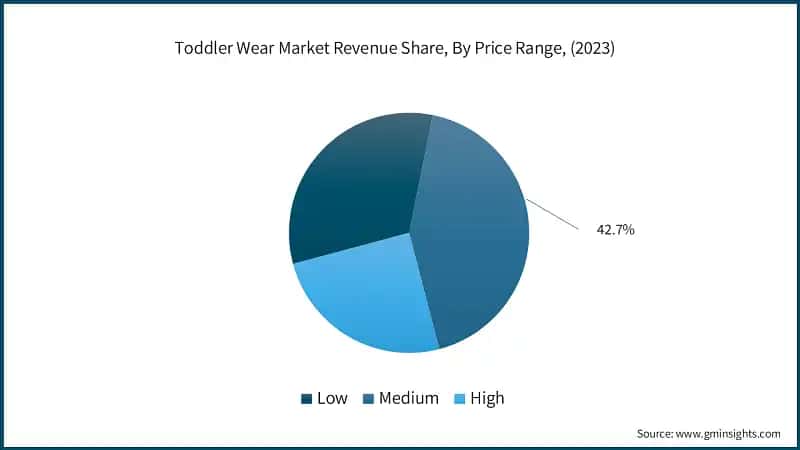 Toddler Wear Market Revenue Share, By Price Range, (2023)
