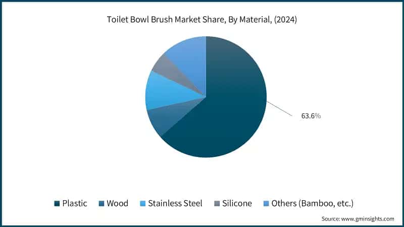 Toilet Bowl Brush Market Share, By Material, (2024)