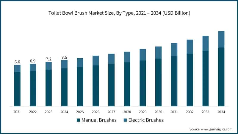 Toilet Bowl Brush Market Size, By Type, 2021 – 2034 (USD Billion)