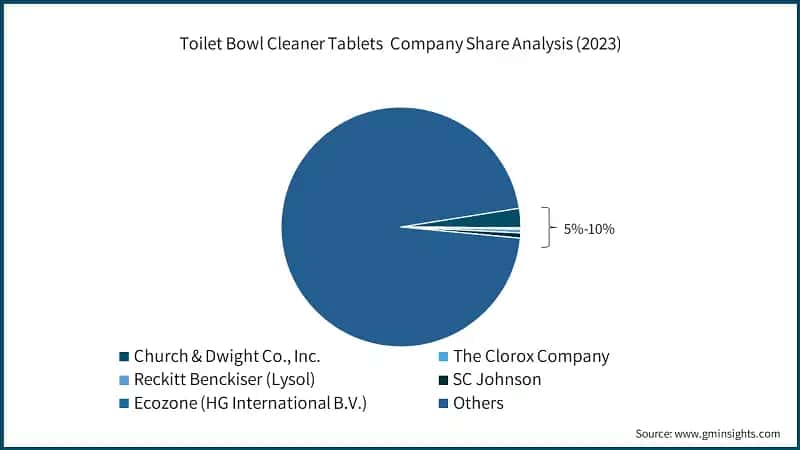 Toilet Bowl Cleaner Tablets &nbsp;Company Share Analysis (2023)