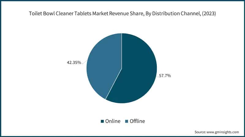 Toilet Bowl Cleaner Tablets Market Revenue Share, By Distribution Channel, (2023)