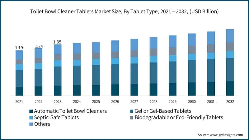 Toilet Bowl Cleaner Tablets Market Size, By Tablet Type, 2021 – 2032, (USD Billion)