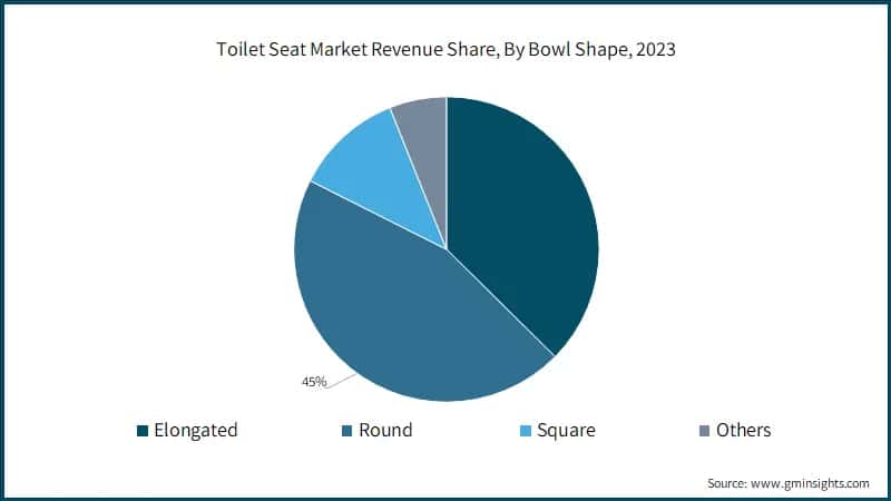 Toilet Seat Market Revenue Share, By Bowl Shape, 2023