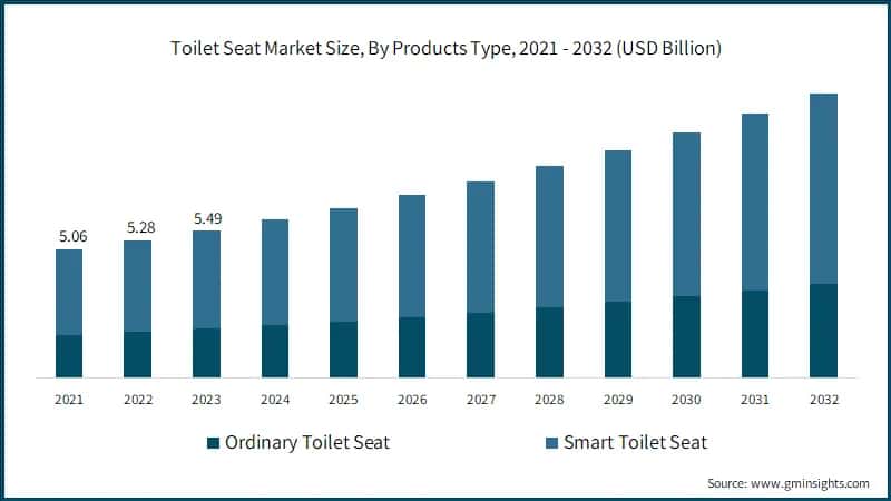Toilet Seat Market Size, By Products Type, 2021 - 2032 (USD Billion)