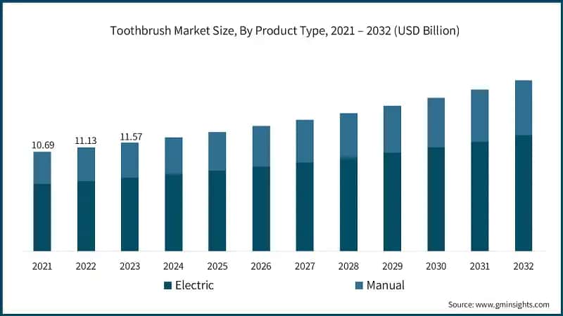Toothbrush Market Size, By Product Type, 2021 – 2032 (USD Billion)