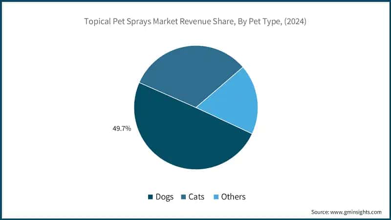 Topical Pet Sprays Market Revenue Share, By Pet Type, (2024)