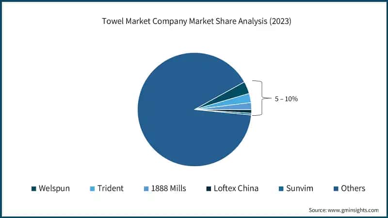 Towel Market Company Market Share Analysis (2023)