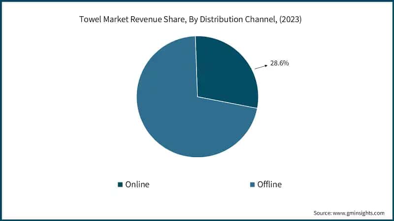 Towel Market Revenue Share, By Distribution Channel, (2023)