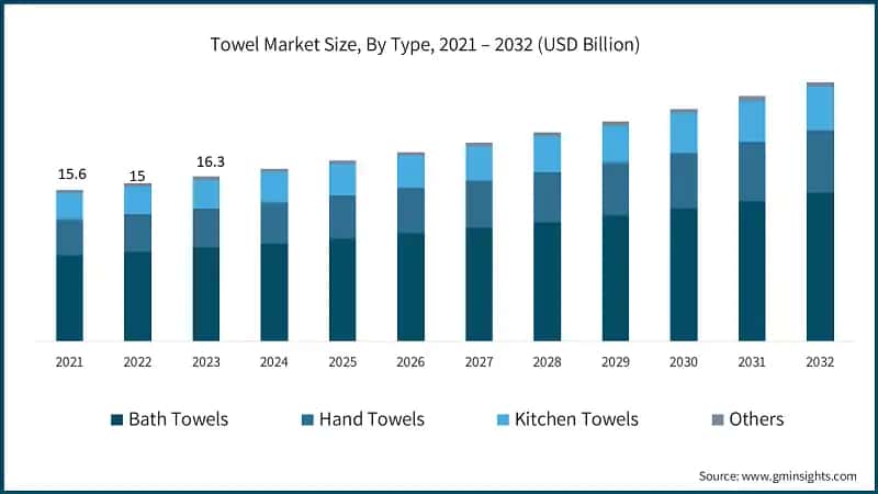 Towel Market Size, By Type, 2021 – 2032 (USD Billion)