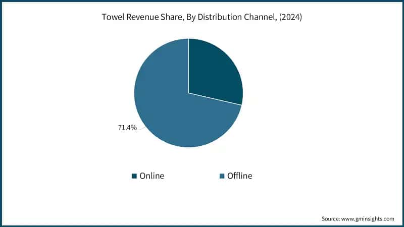 Towel Revenue Share, By Distribution Channel, (2024)