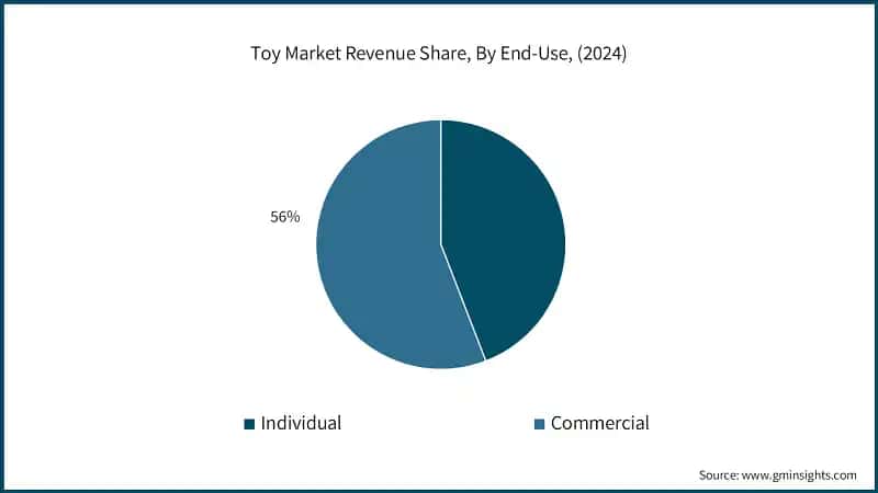 Toy Market Revenue Share, By End-Use, (2024)