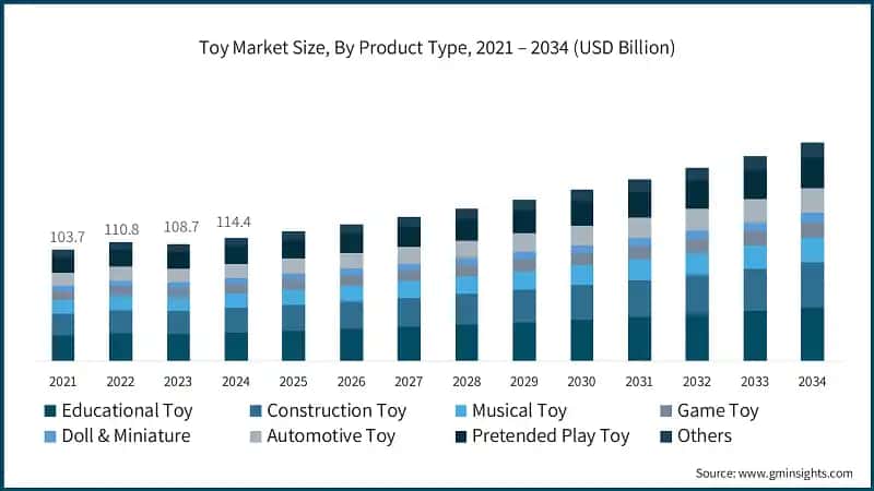 Toy Market Size, By Product Type, 2021 – 2034 (USD Billion)