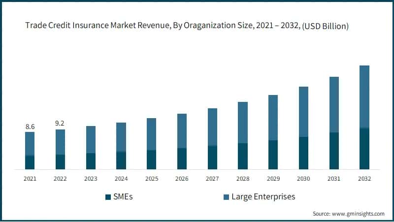 Trade Credit Insurance Market Revenue, By Oraganization Size,
