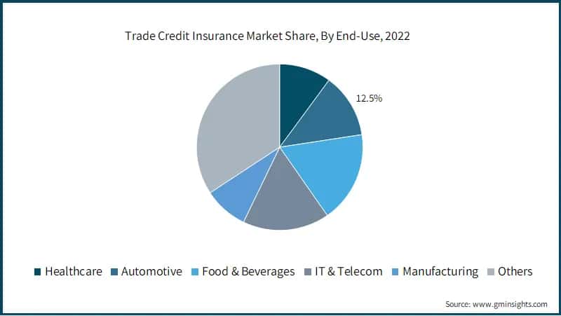 Trade Credit Insurance Market Share, By End-Use,