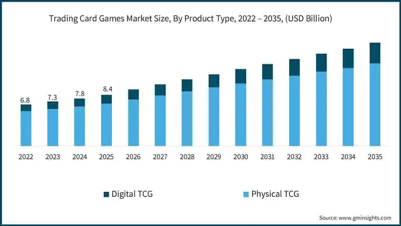 Trading Card Games Market Size, By Product Type, 2022 – 2035, (USD Billion)