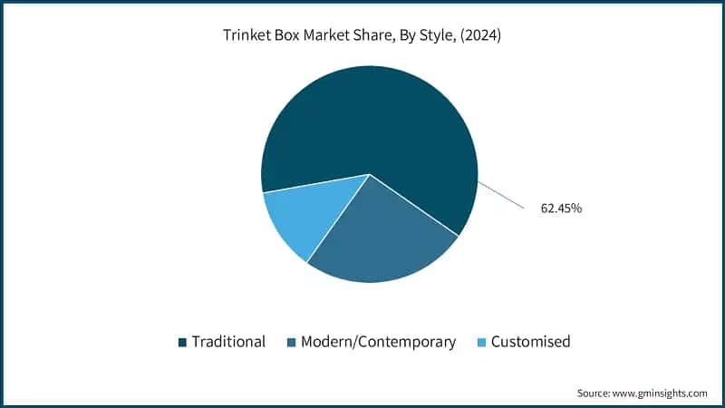 Trinket Box Market Share, By Style, (2024)