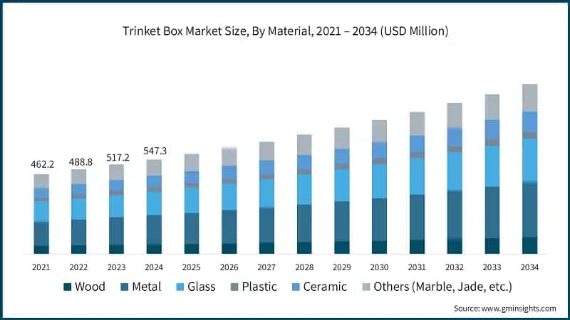 Trinket Box Market Size, By Material, 2021 – 2034 (USD Million)