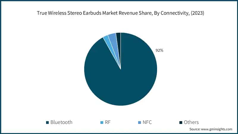True Wireless Stereo Earbuds Market Revenue Share, By Connectivity, (2023)