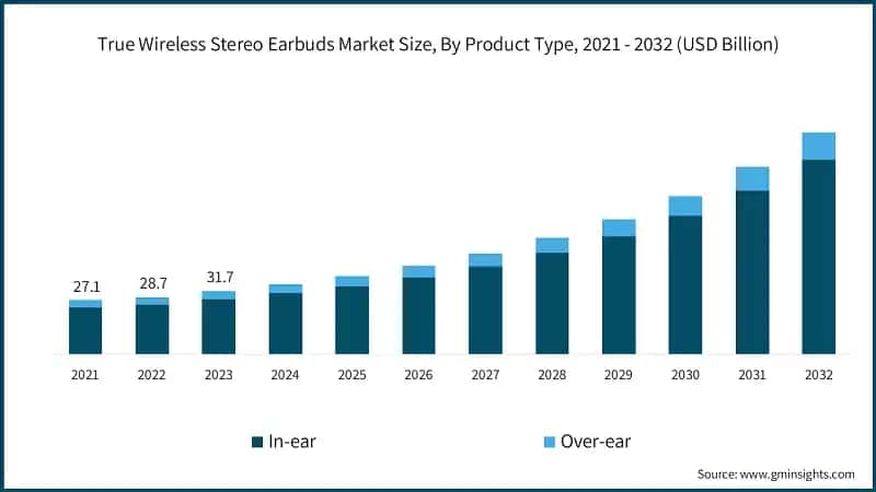 True Wireless Stereo Earbuds Market Size, By Product Type, 2021 - 2032 (USD Billion)