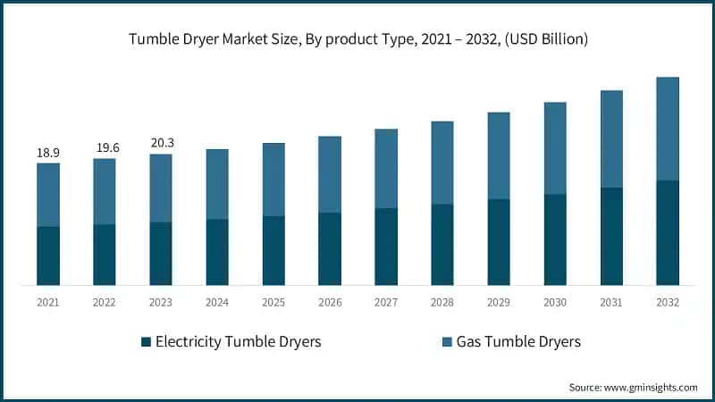 Tumble Dryer Market Size, By product Type, 2021 – 2032, (USD Billion)