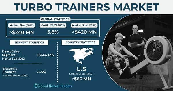 Turbo Trainers Market