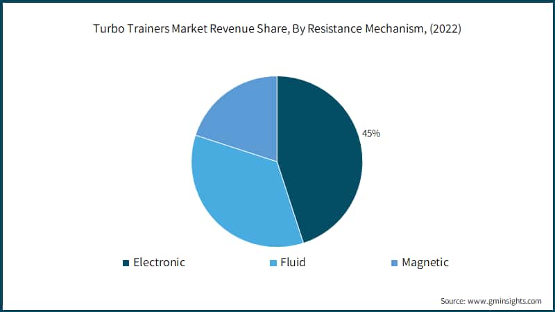  Turbo Trainers Market Revenue Share, By Resistance Mechanism, (2022)