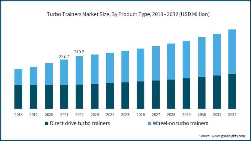 Turbo Trainers Market Size, By Product Type, 2018 - 2032 (USD Million)