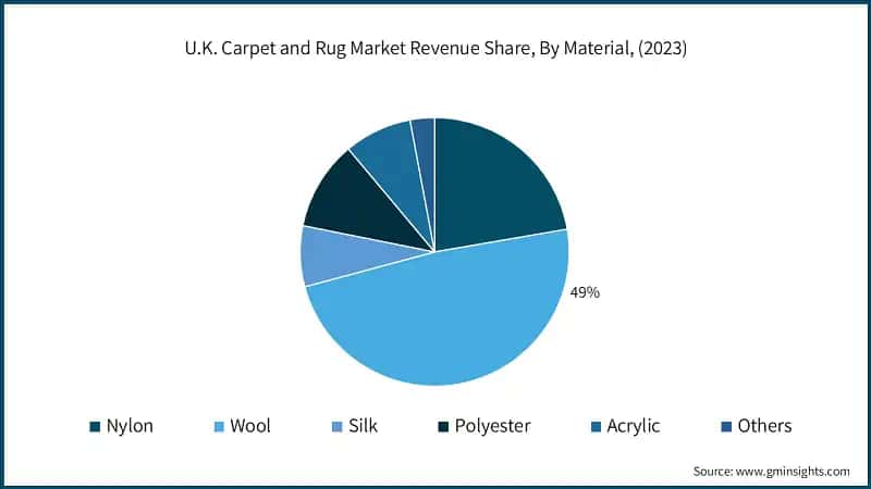 U.K. Carpet and Rug Market Revenue Share, By Material, (2023)
