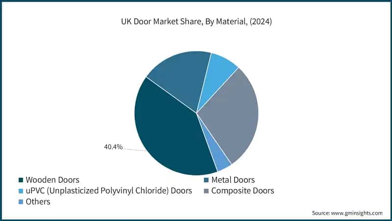 UK Door Market Share, By Material, (2024)