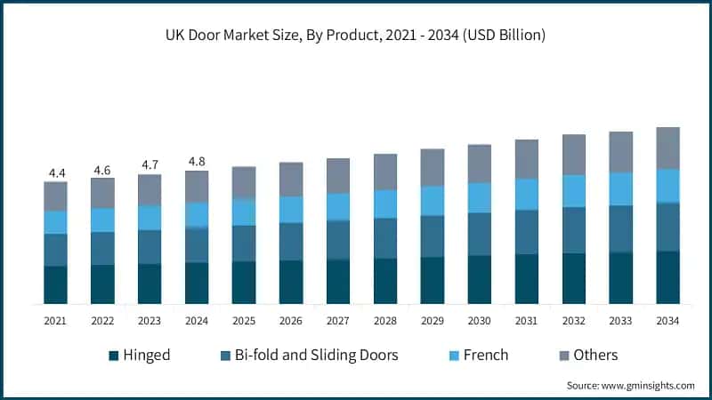 UK Door Market Size, By Product, 2021 - 2034 (USD Billion)