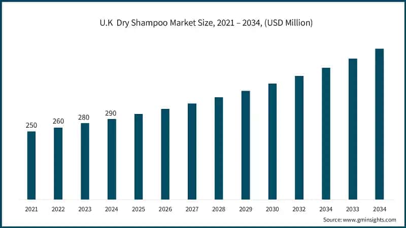 U.K  Dry Shampoo Market Size, 2021 – 2034, (USD Million)