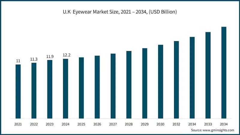U.K  Eyewear Market Size, 2021 – 2034, (USD Billion)
