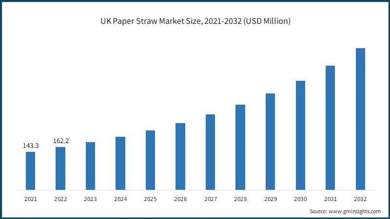 UK Paper Straw Market Size, 2021-2032 (USD Million)