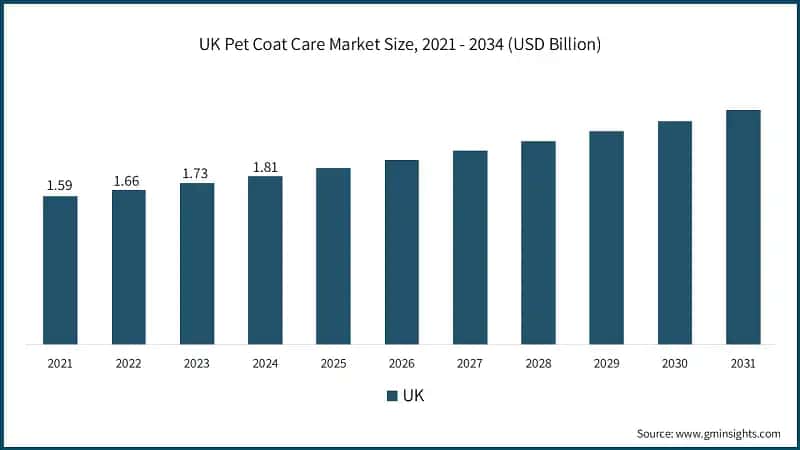 UK Pet Coat Care Market Size, 2021 - 2034 (USD Billion)