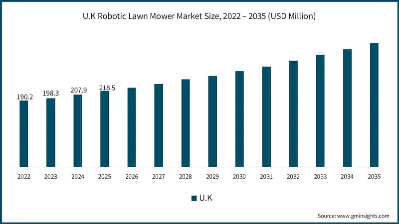 U.K Robotic Lawn Mower Market Size, 2022 – 2035 (USD Million)