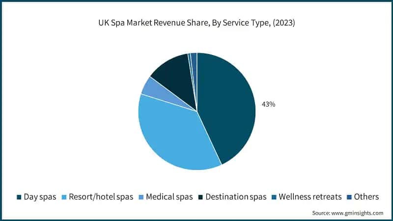 UK Spa Market Revenue Share, By Service Type, (2023)