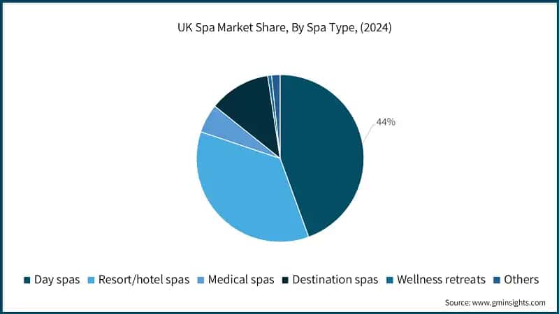 Participacion en el mercado de spas del Reino Unido, por tipo de spa, (2024)