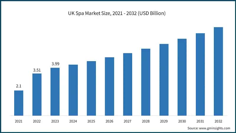 UK Spa Market Size, 2021 - 2032 (USD Billion)