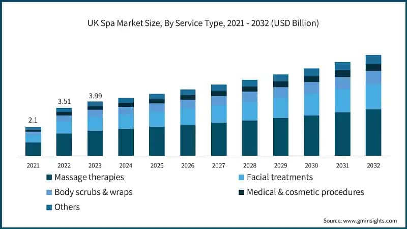 UK Spa Market Size, By Service Type, 2021 - 2032 (USD Billion)
